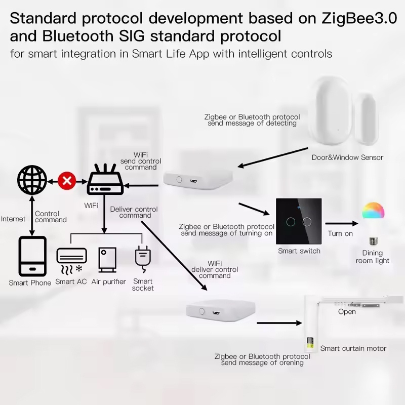 MOES Tuya ZigBee3.0 Smart Hub, – обзор и цена Matter Hub Thread